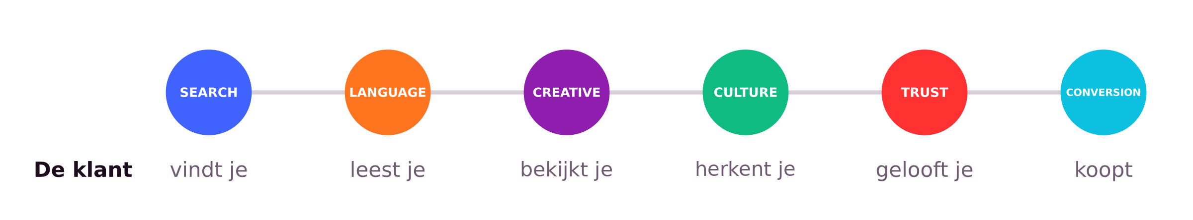 De reis van de klant langs de zes domeinen